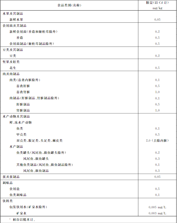 吉林检出9批次重金属超标海鲜，重金属净化防不胜防