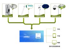 农业四情监测预警办理体系